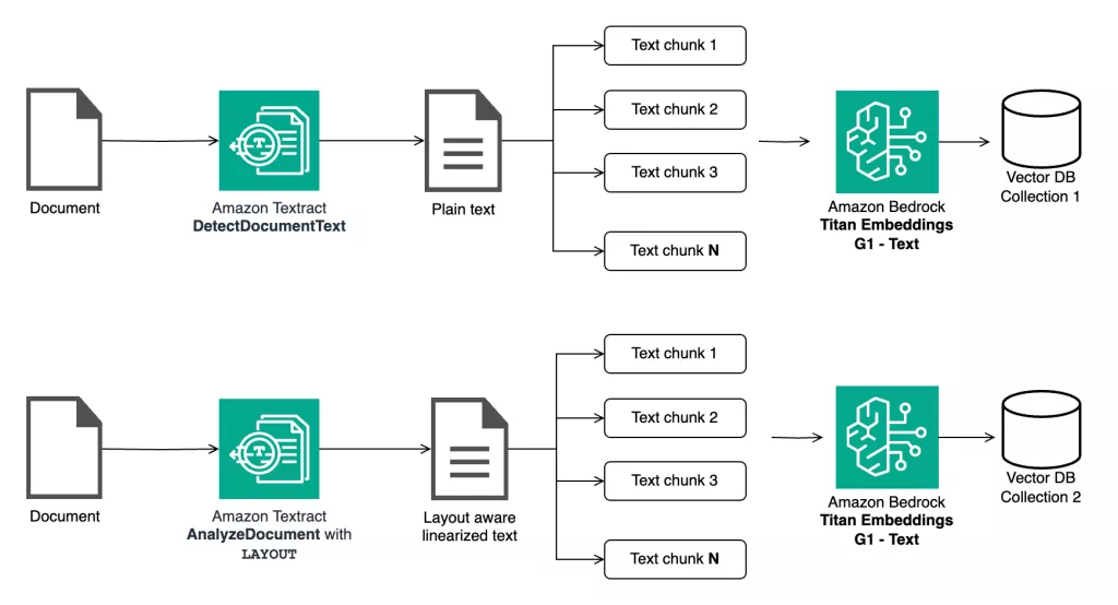 amazon textract