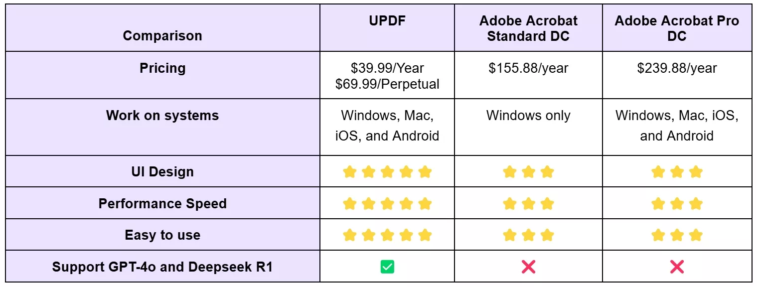 UPDF vs Adobe Acrobat