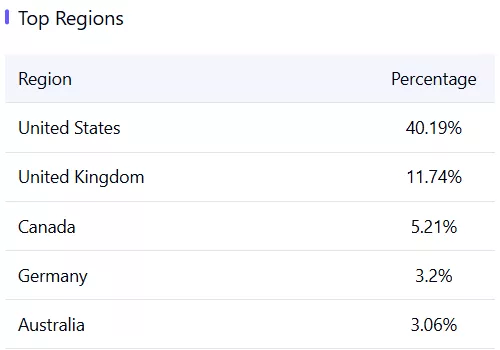 top regions visiting jstor